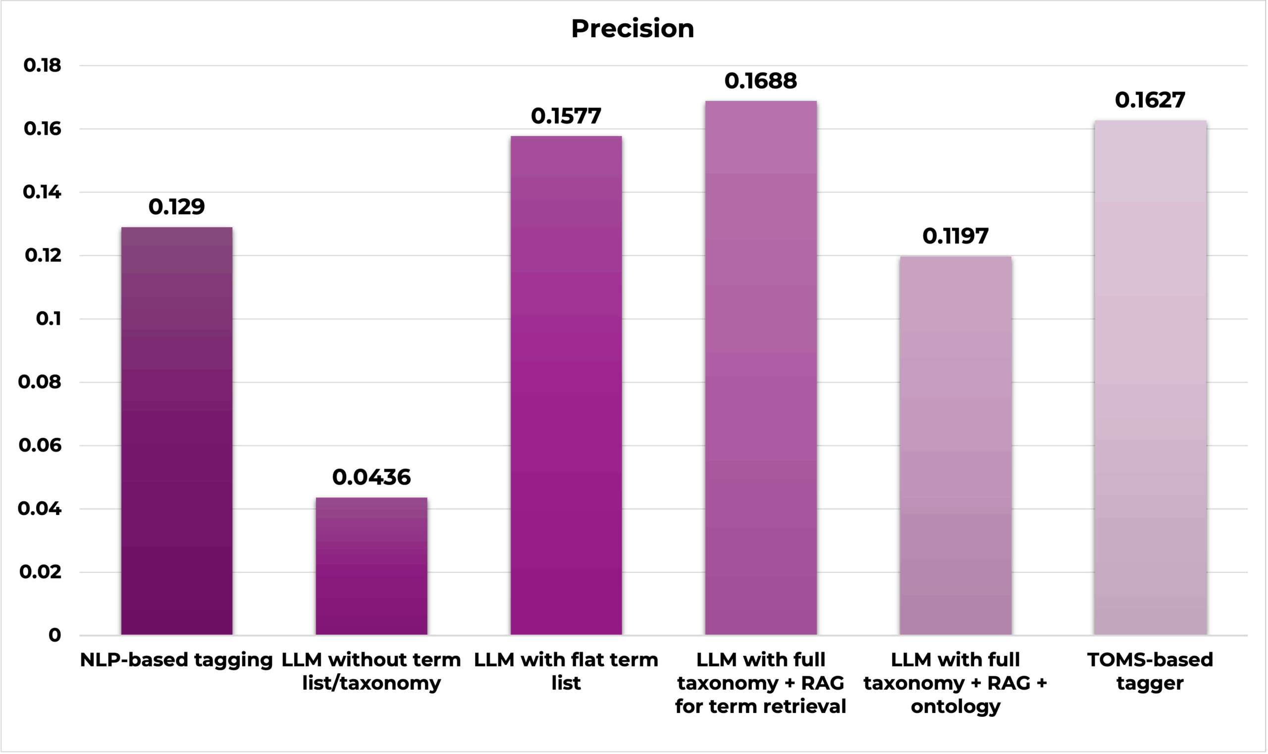 Bar graph showing the precision of different auto-classification methods