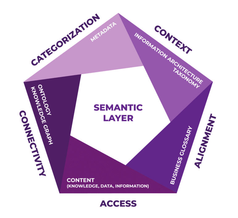 The Five Components of a Semantic Layer Pentagon showing the five key components of the semantic layer: access, alignment, context, categorization, and connectivity. Within each of those components, there are more specific elements: content, business glossary, information architecture taxonomy, metadata, and ontology knowledge graph. All of these pieces come together to form the crucial semantic layer.